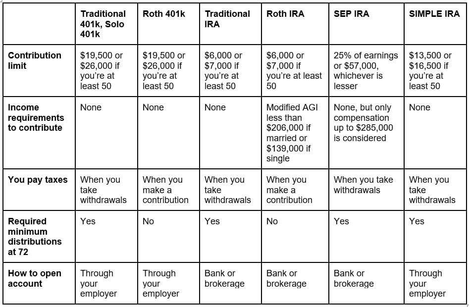 A 401(k) Versus An IRA: What’s The Difference And How To Choose?